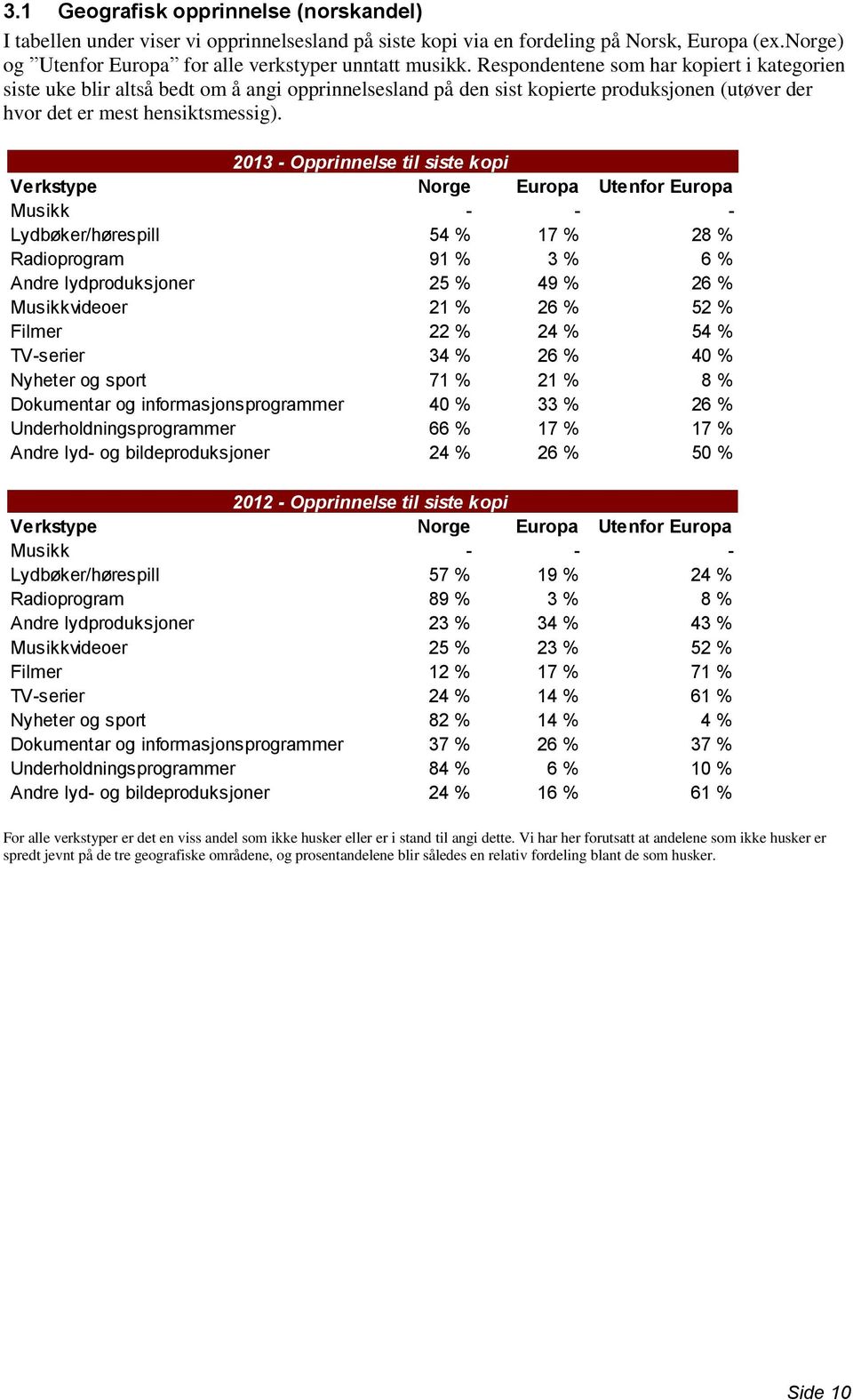 2013 - Opprinnelse til siste kopi Verkstype Norge Europa Utenfor Europa Musikk - - - Lydbøker/hørespill 54 % 17 % 28 % Radioprogram 91 % 3 % 6 % Andre lydproduksjoner 25 % 49 % 26 % Musikkvideoer 21