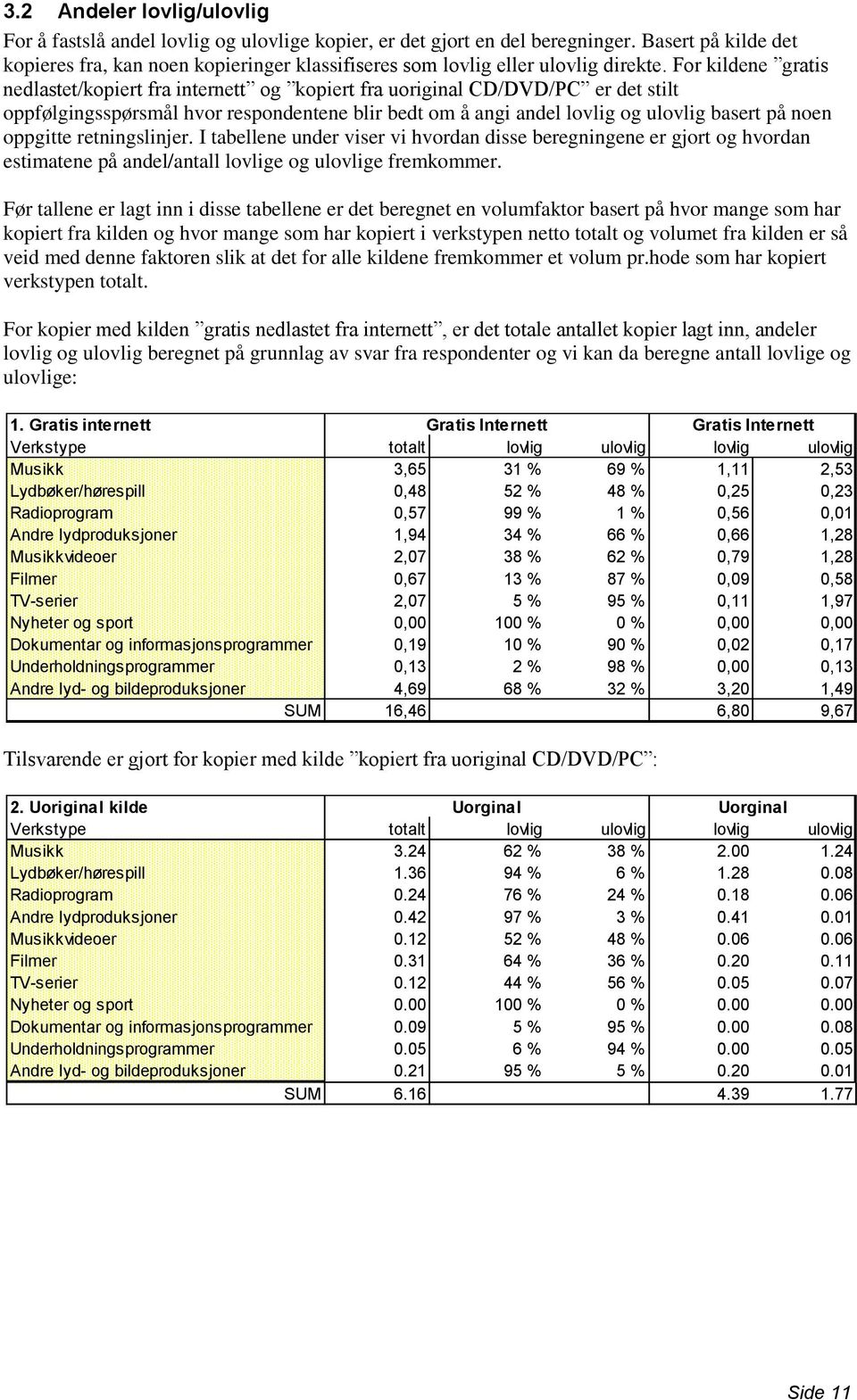 For kildene gratis nedlastet/kopiert fra internett og kopiert fra uoriginal CD/DVD/PC er det stilt oppfølgingsspørsmål hvor respondentene blir bedt om å angi andel lovlig og ulovlig basert på noen