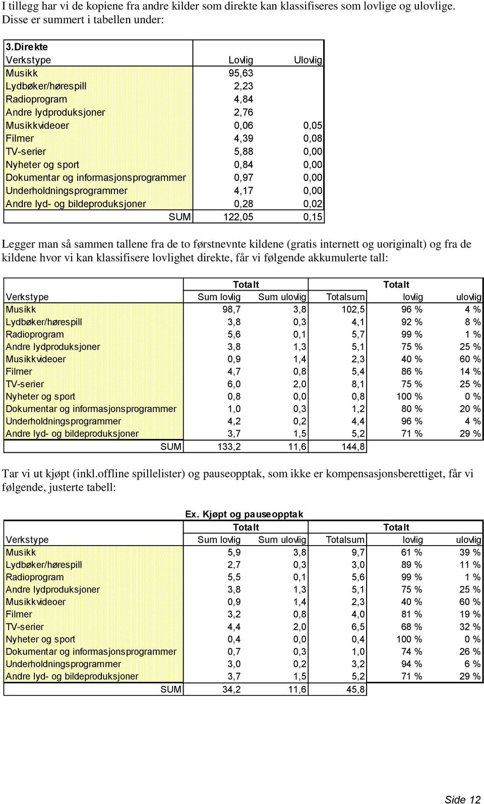 0,00 Dokumentar og informasjonsprogrammer 0,97 0,00 Underholdningsprogrammer 4,17 0,00 Andre lyd- og bildeproduksjoner 0,28 0,02 SUM 122,05 0,15 Legger man så sammen tallene fra de to førstnevnte