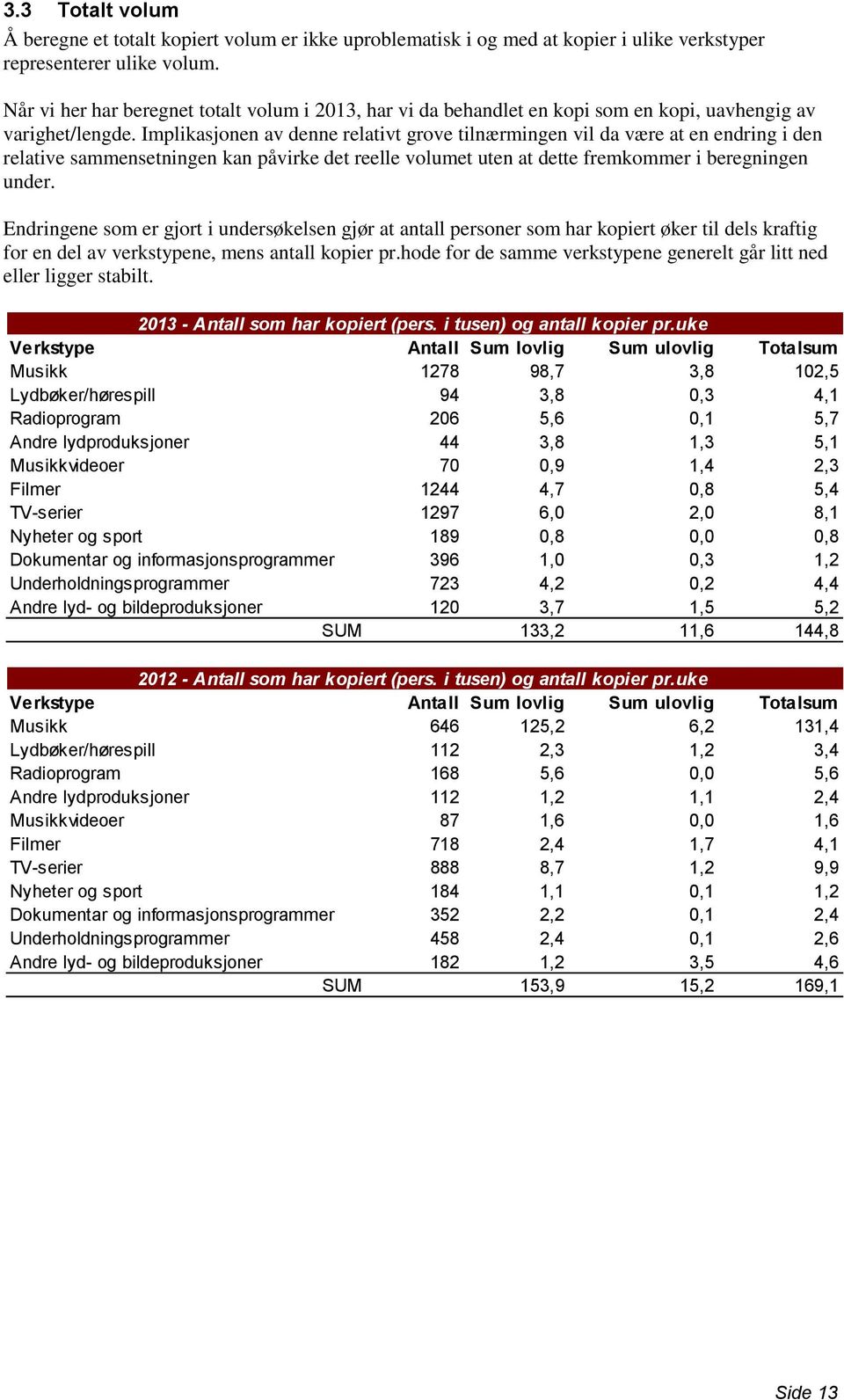 Implikasjonen av denne relativt grove tilnærmingen vil da være at en endring i den relative sammensetningen kan påvirke det reelle volumet uten at dette fremkommer i beregningen under.