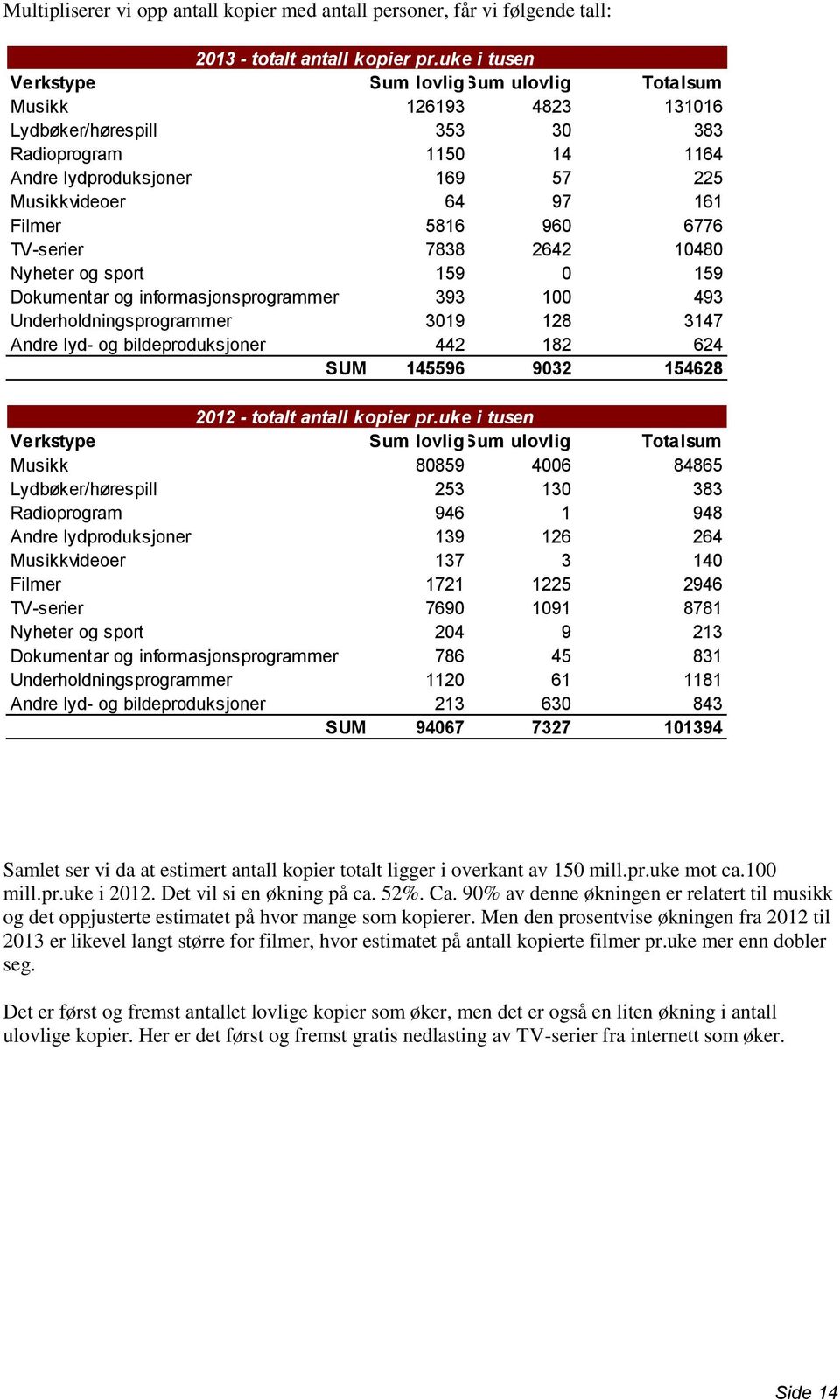 5816 960 6776 TV-serier 7838 2642 10480 Nyheter og sport 159 0 159 Dokumentar og informasjonsprogrammer 393 100 493 Underholdningsprogrammer 3019 128 3147 Andre lyd- og bildeproduksjoner 442 182 624