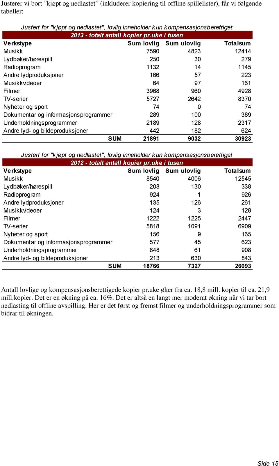 uke i tusen Verkstype Sum lovlig Sum ulovlig Totalsum Musikk 7590 4823 12414 Lydbøker/hørespill 250 30 279 Radioprogram 1132 14 1145 Andre lydproduksjoner 166 57 223 Musikkvideoer 64 97 161 Filmer