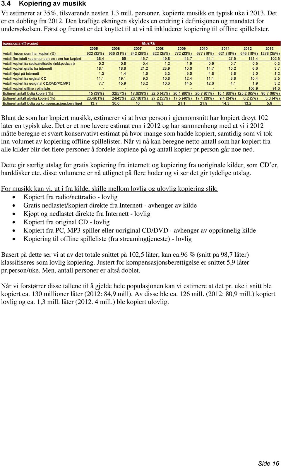 uke) Musikk 2005 2006 2007 2008 2009 2010 2011 2012 2013 Antall i tusen som har kopiert (%) 922 (32%) 936 (31%) 842 (28%) 822 (25%) 772 (23%) 677 (19%) 621 (18%) 646 (18%) 1278 (35%) Antall filer
