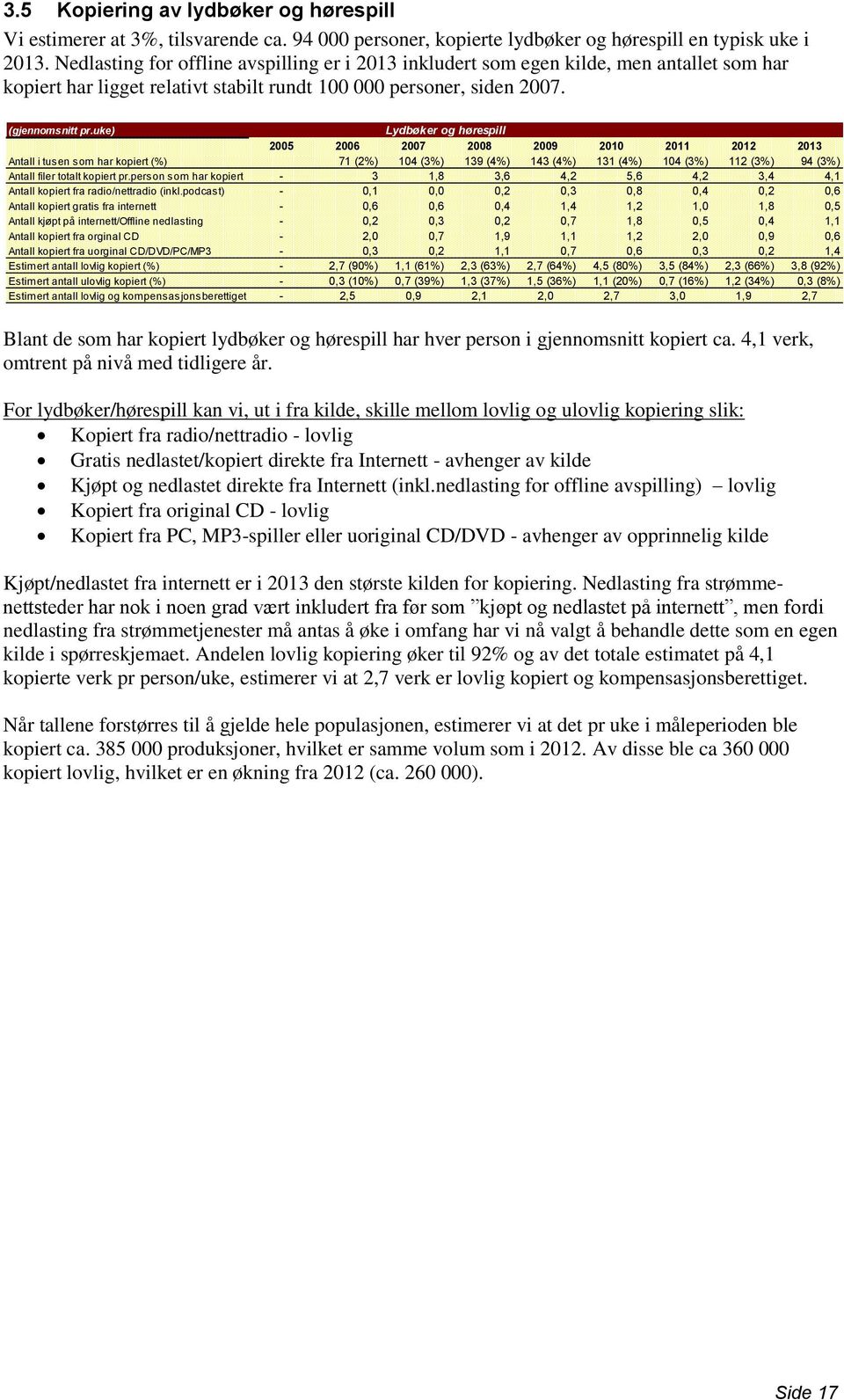 uke) Lydbøker og hørespill 2005 2006 2007 2008 2009 2010 2011 2012 2013 Antall i tusen som har kopiert (%) 71 (2%) 104 (3%) 139 (4%) 143 (4%) 131 (4%) 104 (3%) 112 (3%) 94 (3%) Antall filer totalt