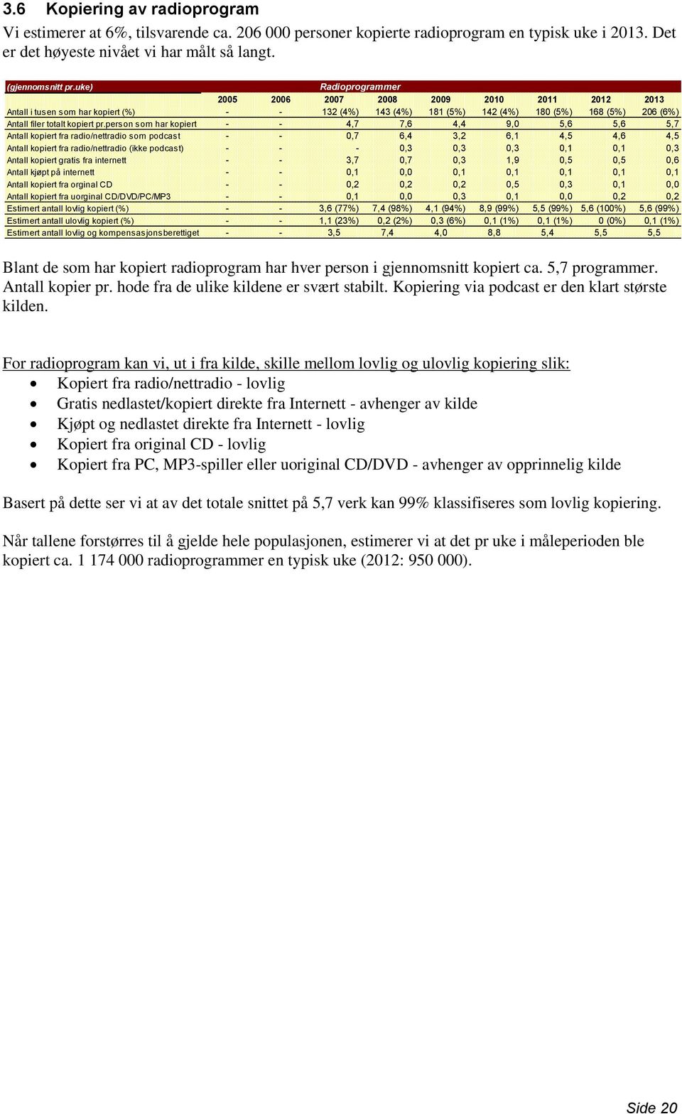 person som har kopiert - - 4,7 7,6 4,4 9,0 5,6 5,6 5,7 Antall kopiert fra radio/nettradio som podcast - - 0,7 6,4 3,2 6,1 4,5 4,6 4,5 Antall kopiert fra radio/nettradio (ikke podcast) - - - 0,3 0,3