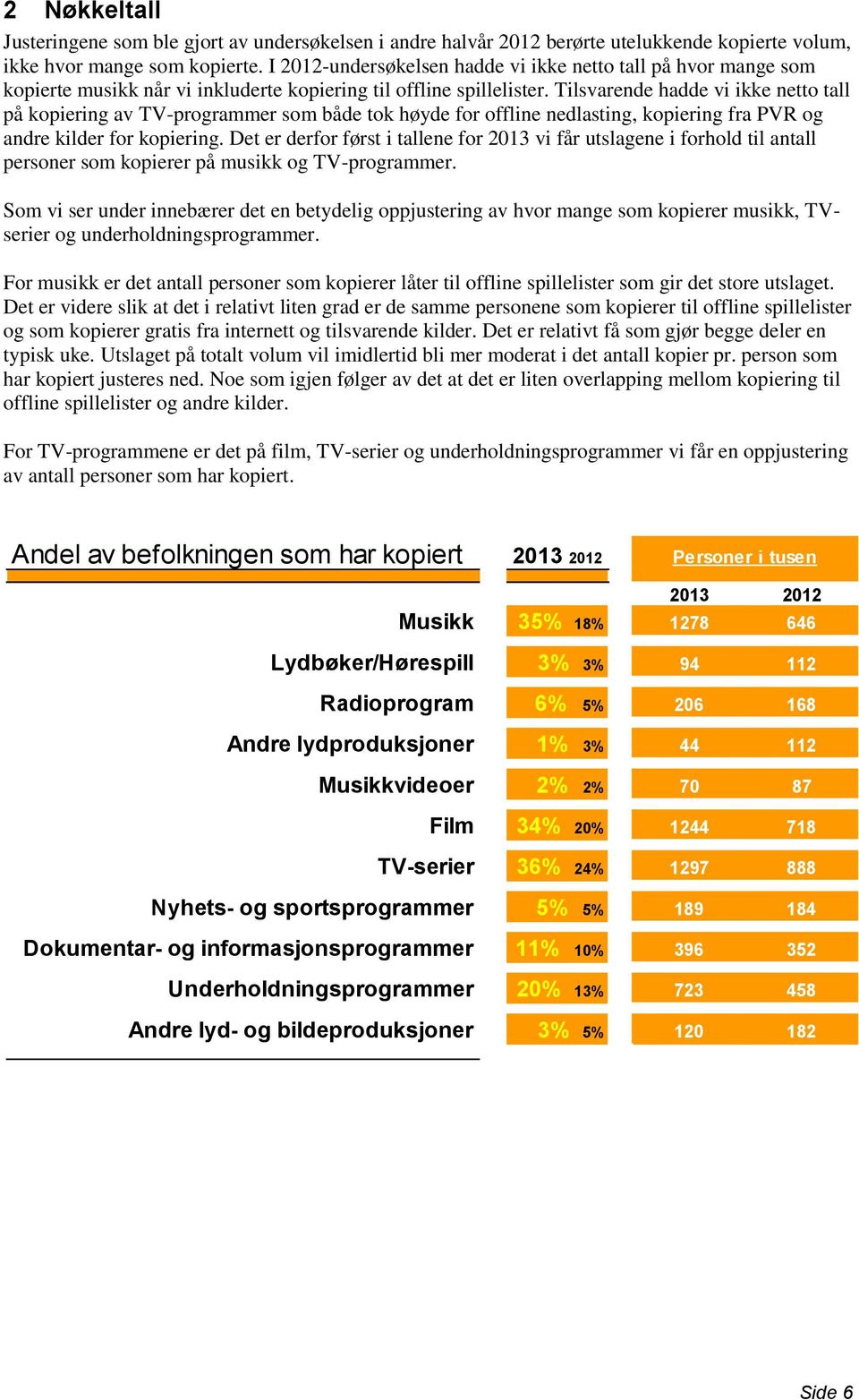 Tilsvarende hadde vi ikke netto tall på kopiering av TV-programmer som både tok høyde for offline nedlasting, kopiering fra PVR og andre kilder for kopiering.