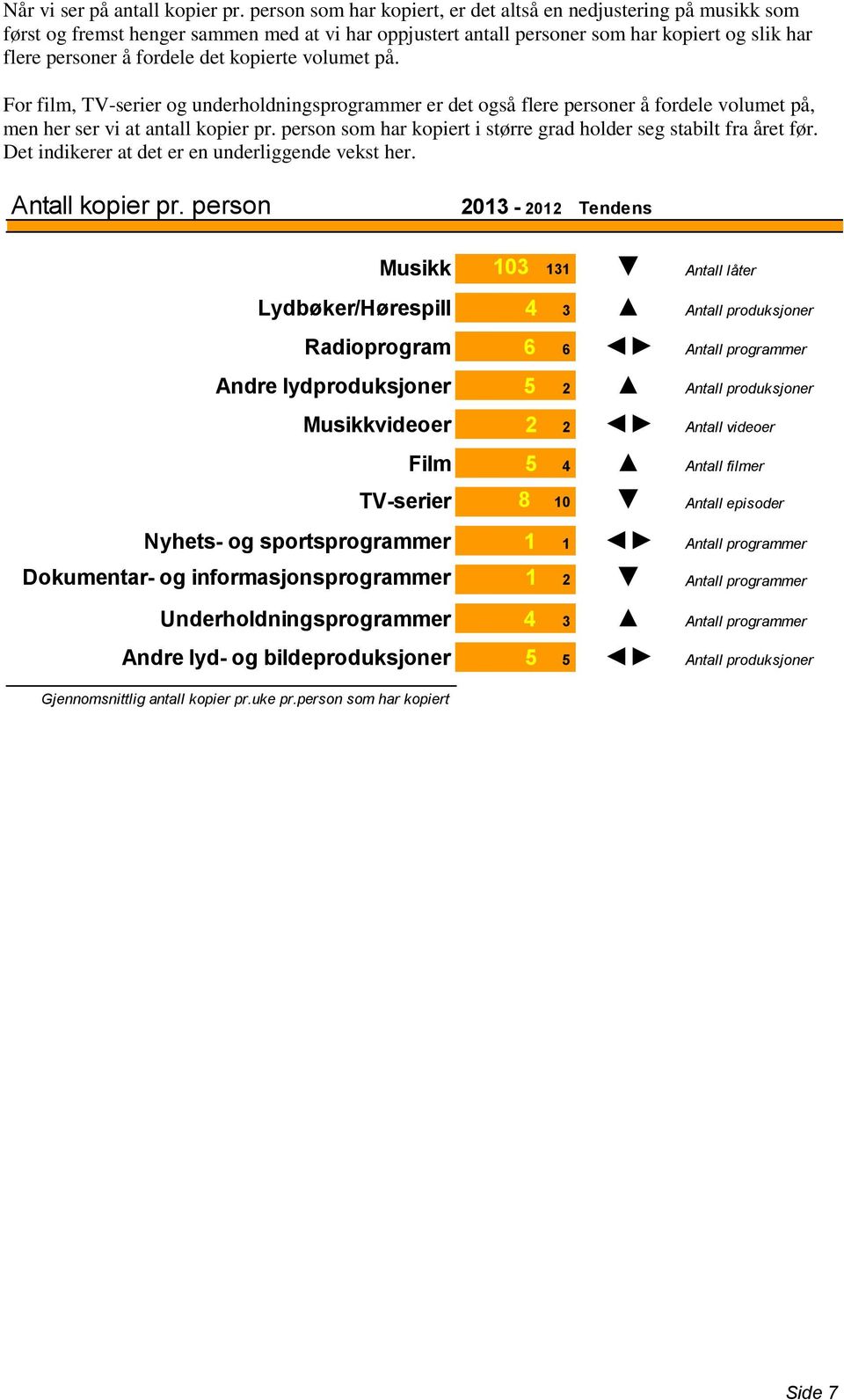 kopierte volumet på. For film, TV-serier og underholdningsprogrammer er det også flere personer å fordele volumet på, men her ser vi at antall kopier pr.