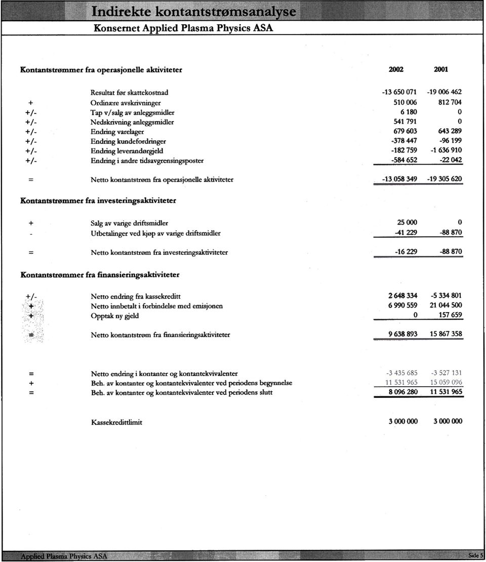 63691-2242 ~ Netto kontantstrom &a Oper2Sjonelle aktiviteter -1358349 193562 Kontantstremmer ira investeringsaktiviteter ~ = SaIg av varige driftsmidler Utbetalinger ved kjep av varige driftsmidler