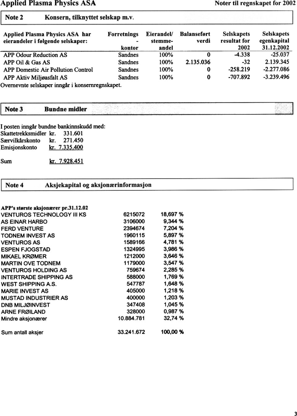 Miljeasfalt AS Sandnes Overnevnte selskaper inngar i konsemregnskapet. EierandeJ/ stemmeandel 1% 1% 1% 1% Balansefort verdi 2.135.36 Selskapets resultat for 22-4.338-32 -258.219-77.