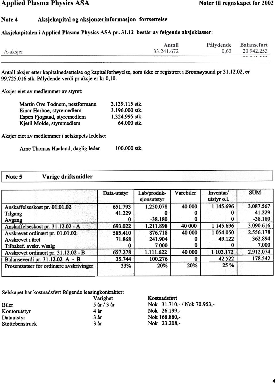 Aksjer eiet av medlenuner av styret: Martin Ove Todnem, nestfonnann Einar Harboe, styremedlem Espen Fjogstad, styremedlem Kjetil Molde, styremedlem 3.139.115 stk.