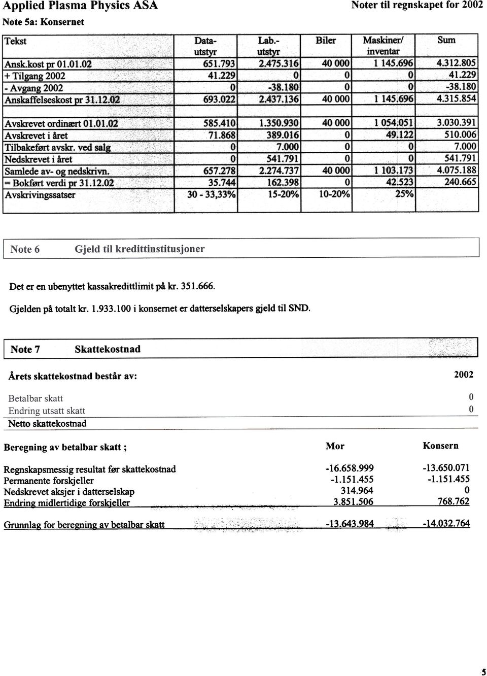 ved salg Nedskrevet i aret Samlede av- og nedskrivn. = Bokfmt verdi Dr 31.12.2 A vskrivingssatser 585.41 71.868 657.278 35.744 3-33,33% 1.35.93 389.16 7. 541.791 2.274.737 162.398 15-2% 4 4 1-2% 1 54.