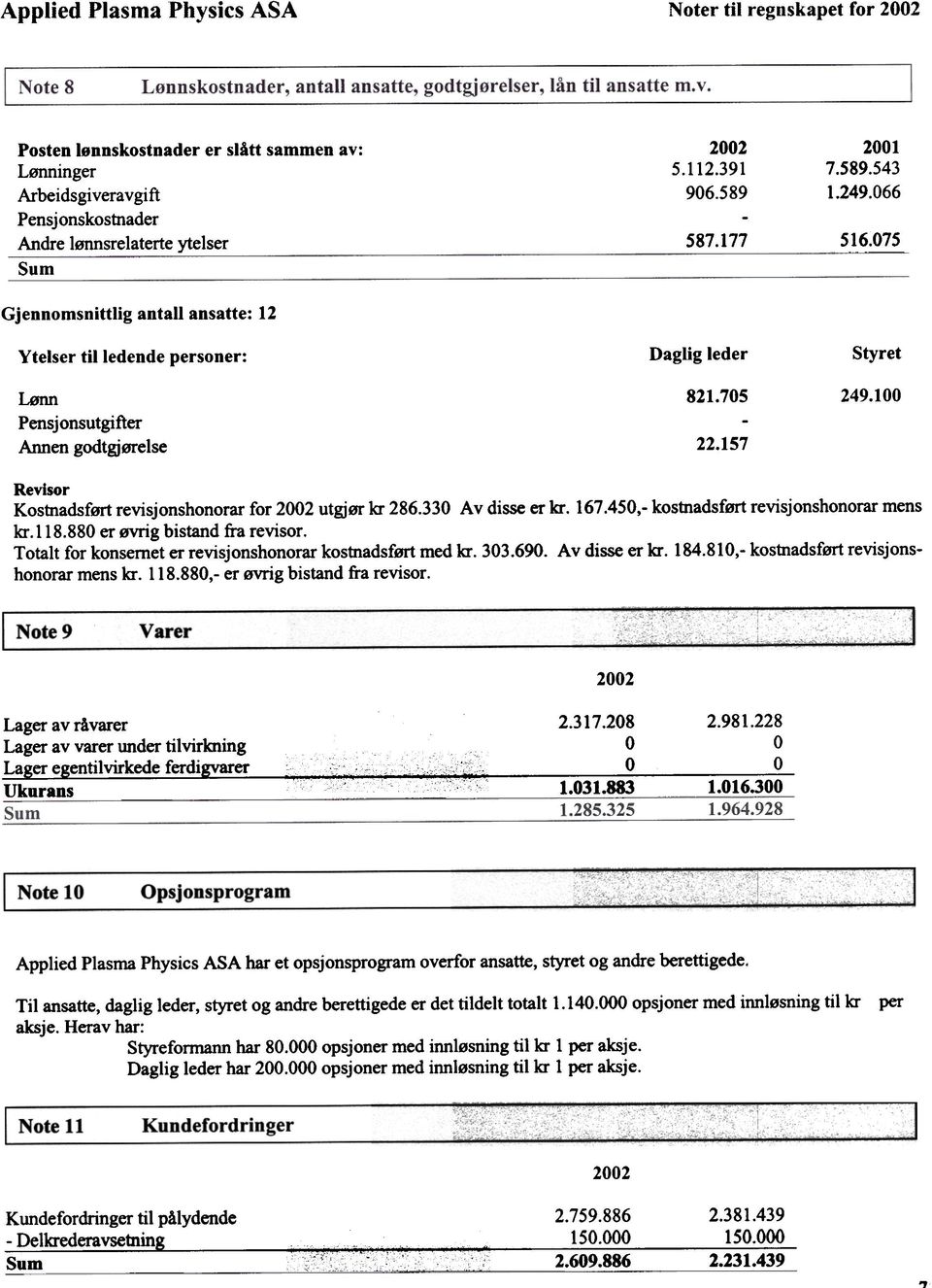 1 Revisor Kostnadsfort revisjonshonorar for 22 utgjer kr 286.33 A v disse er kr. 167.45,- kostnadsfort revisjonshonorar mens kr.118.88 er evrig bistand fra revisor.