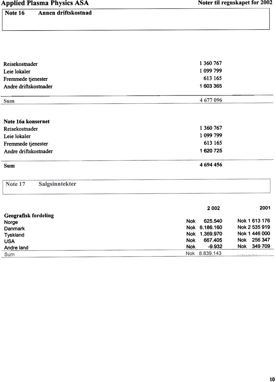 tjenester Andre driftskostnader Sum 136 767 199 799 613 165 162 725 4 694 456 Geografisk fordeling Norge Danmark Tyskland USA