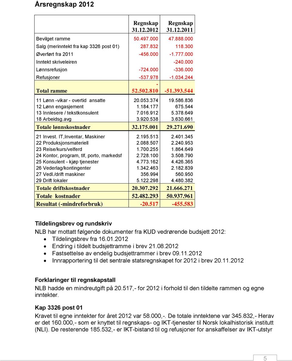 836 12 Lønn engasjement 1.184.177 675.544 13 Innlesere / tekstkonsulent 7.016.912 5.378.649 18 Arbeidsg.avg 3.920.538 3.630.661 Totale lønnskostnader 32.175.001 29.271.690 21 Invest.