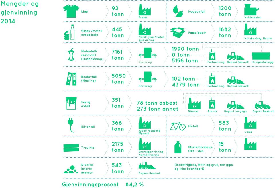 tonn Forbrenning Deponi Røssvoll Farlig avfall 351 tonn 78 tonn asbest 273 tonn annet Diverse Breivik Deponi Langøya Deponi Røssvoll EE-avfall 366 tonn Weee recycling Øysand Metall 583 tonn Celsa