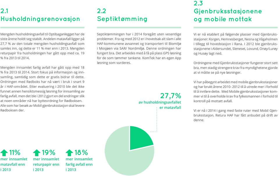 19 % fra 2013 til 2014. Mengden innsamlet farlig avfall har gått opp med 18 % fra 2013 til 2014. Stort fokus på informasjon og innsamling, samtidig som dette er gratis bidrar til dette.