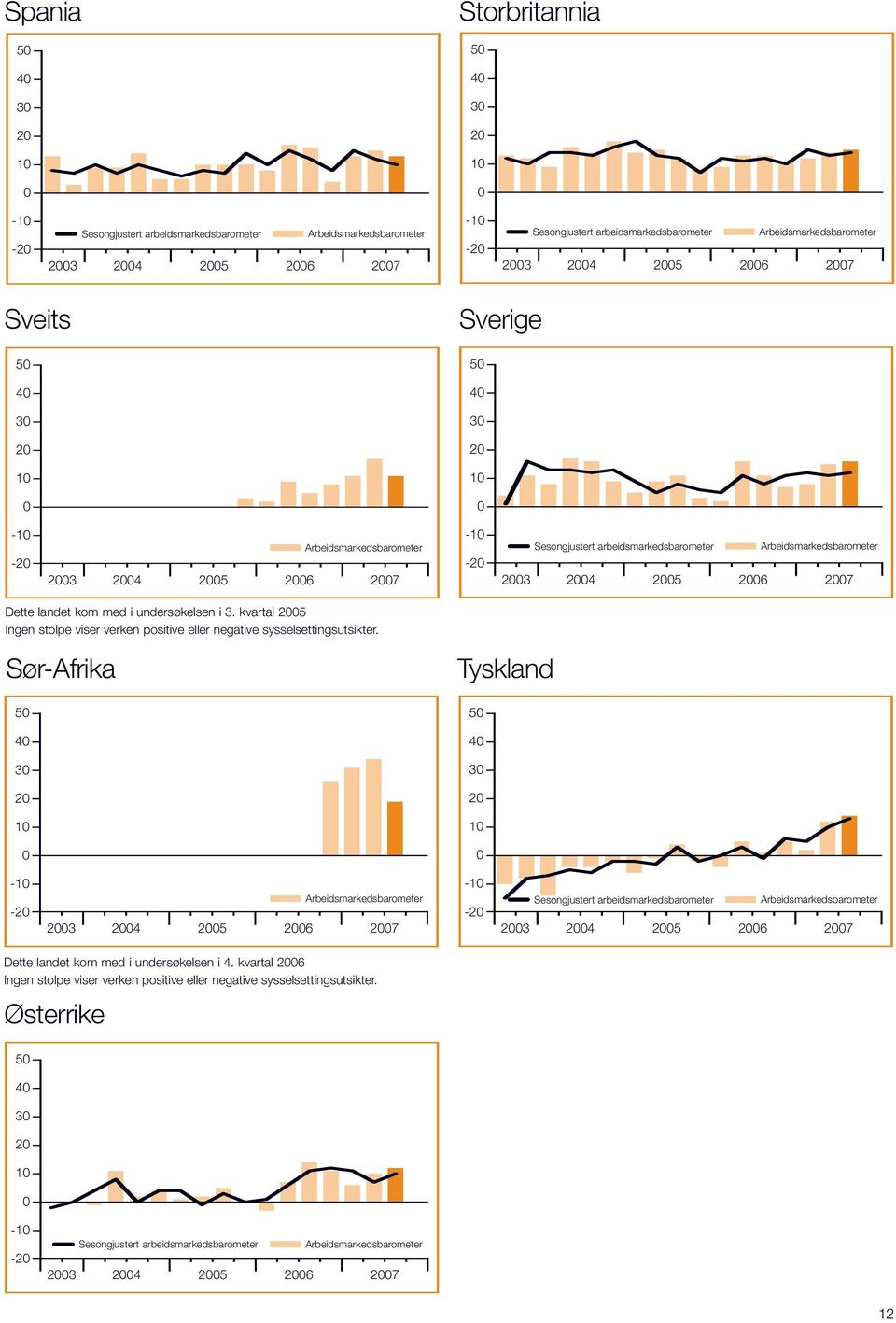 kvartal 5 Ingen No bar stolpe indicates viser Net verken Employment positive eller Outlook negative of zero. sysselsettingsutsikter.