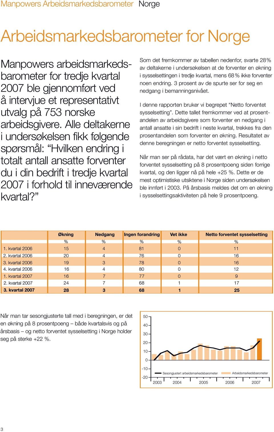 Som det fremkommer av tabellen nedenfor, svarte 28% av deltakerne i undersøkelsen at de forventer en økning i sysselsettingen i tredje kvartal, mens 68% ikke forventer noen endring.