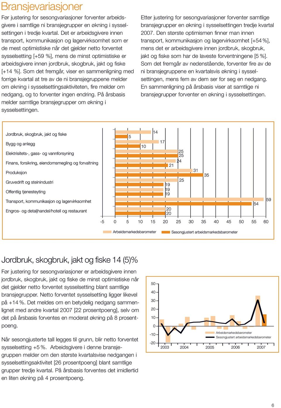 innen jordbruk, skogbruk, jakt og fiske [+14 %].