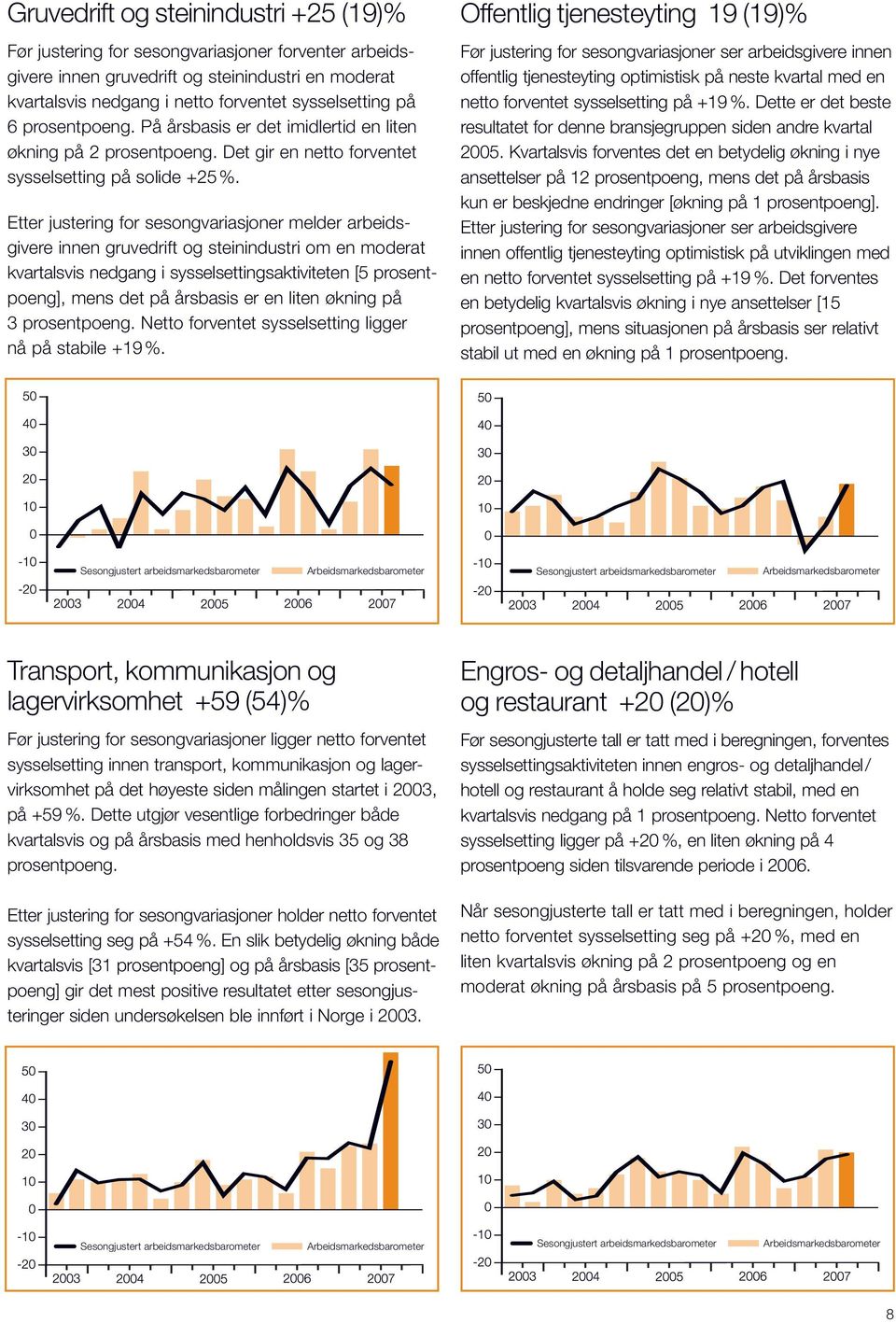 Etter justering for sesongvariasjoner melder arbeidsgivere innen gruvedrift og steinindustri om en moderat kvartalsvis nedgang i sysselsettingsaktiviteten [5 prosentpoeng], mens det på årsbasis er en