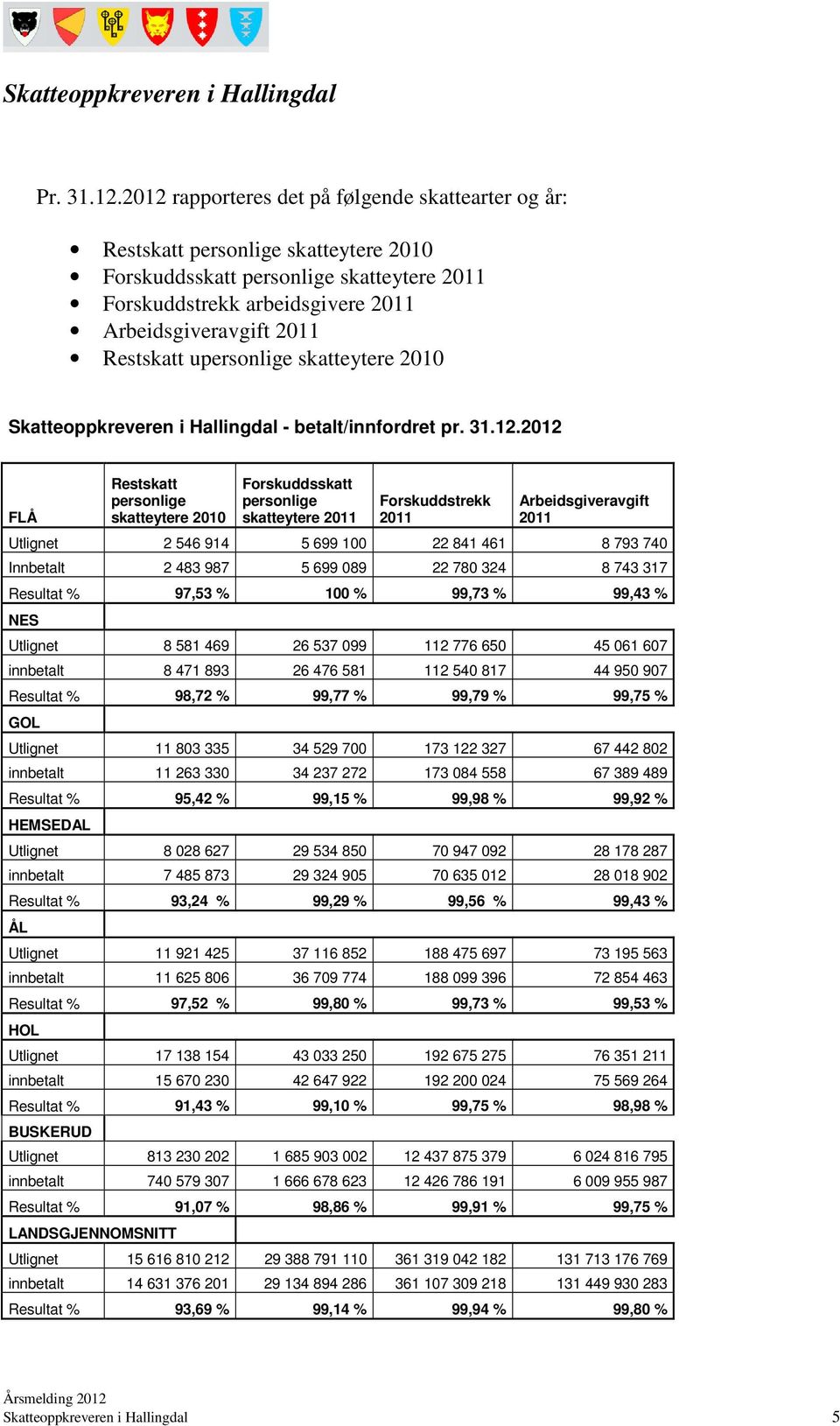 Restskatt upersonlige skatteytere 2010 Skatteoppkreveren i Hallingdal - betalt/innfordret pr. 31.12.