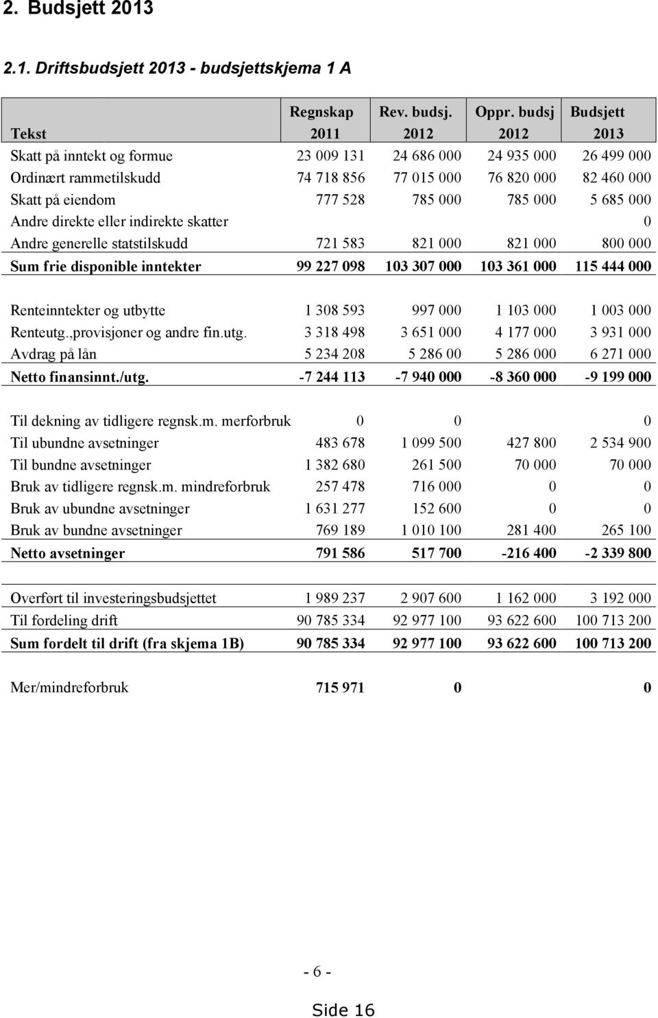 528 785 000 785 000 5 685 000 Andre direkte eller indirekte skatter 0 Andre generelle statstilskudd 721 583 821 000 821 000 800 000 Sum frie disponible inntekter 99 227 098 103 307 000 103 361 000