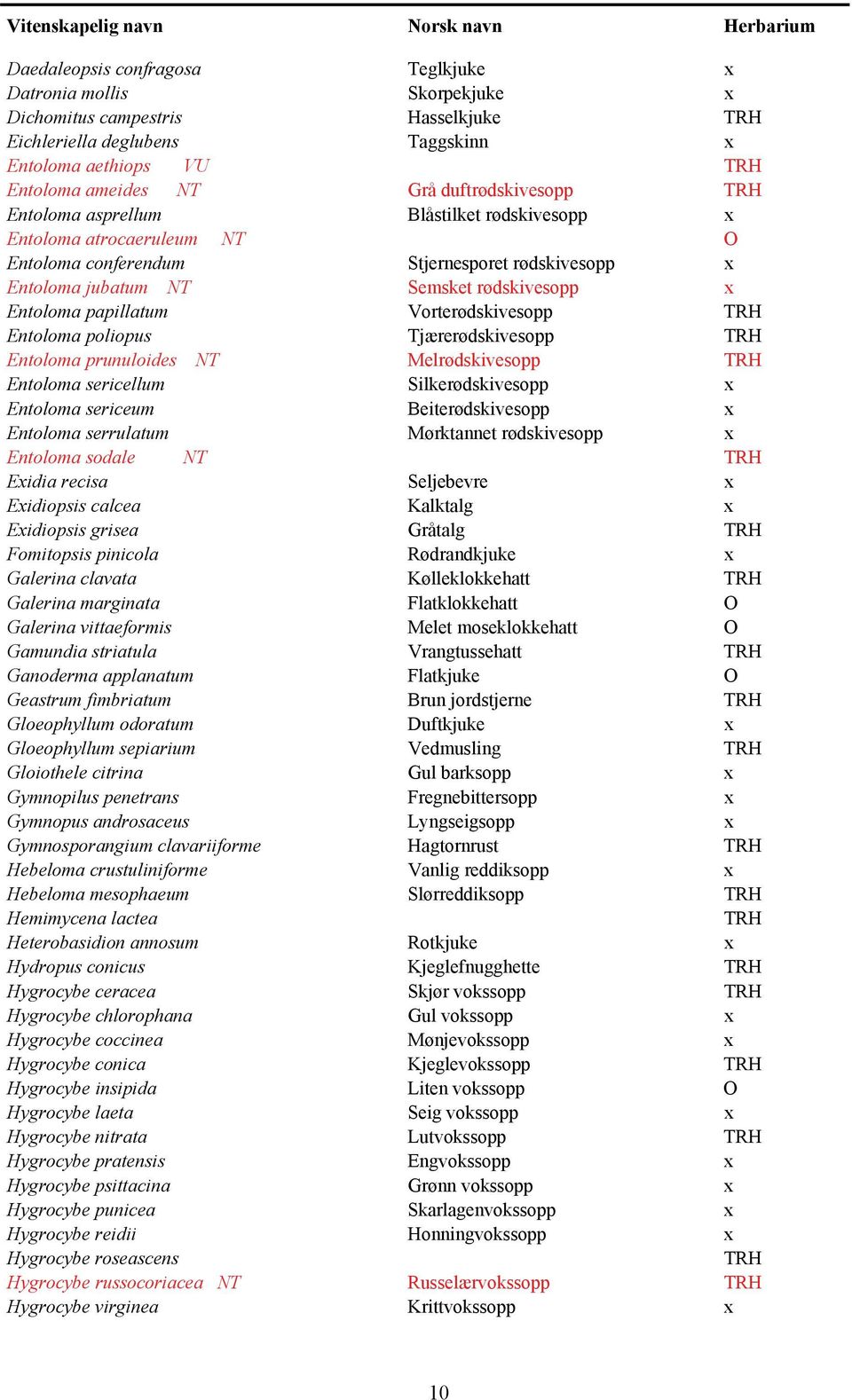 rødskivesopp x Entoloma papillatum Vorterødskivesopp Entoloma poliopus Tjærerødskivesopp Entoloma prunuloides NT Melrødskivesopp Entoloma sericellum Silkerødskivesopp x Entoloma sericeum