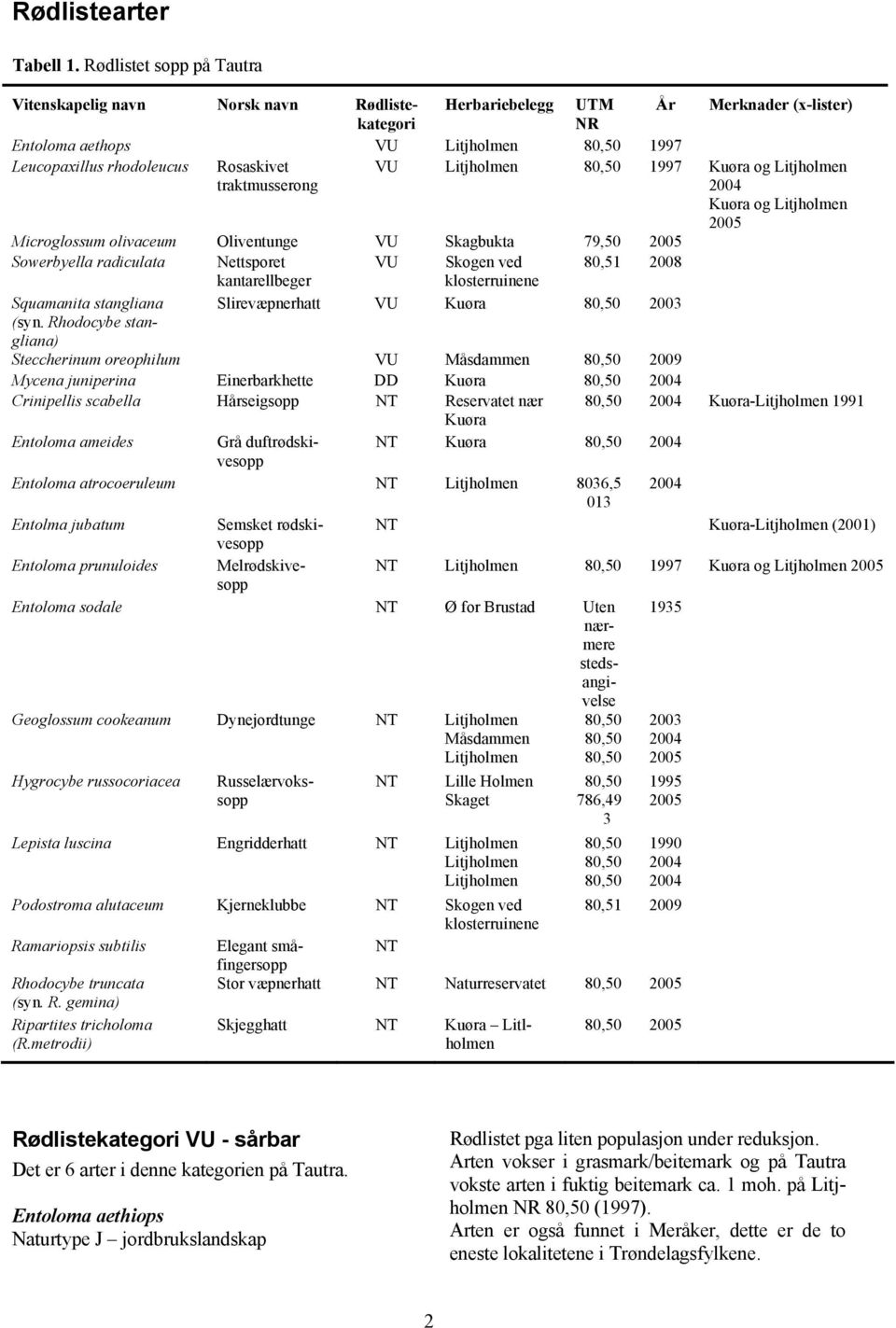 traktmusserong VU Litjholmen 80,50 1997 Kuøra og Litjholmen 2004 Kuøra og Litjholmen 2005 Microglossum olivaceum Oliventunge VU Skagbukta 79,50 2005 Sowerbyella radiculata Nettsporet VU Skogen ved