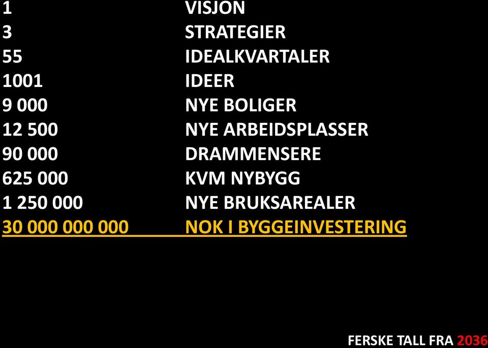 DRAMMENSERE 625 000 KVM NYBYGG 1 250 000 NYE