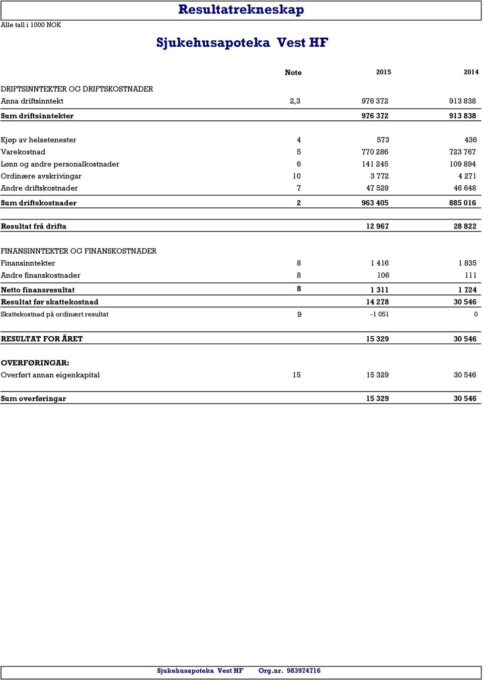 016 Resultat frå drifta 12 967 28 822 FINANSINNTEKTER OG FINANSKOSTNADER Finansinntekter 8 1 416 1 835 Andre finanskostnader 8 106 111 Netto finansresultat 8 1 311 1 724 Resultat før skattekostnad 14