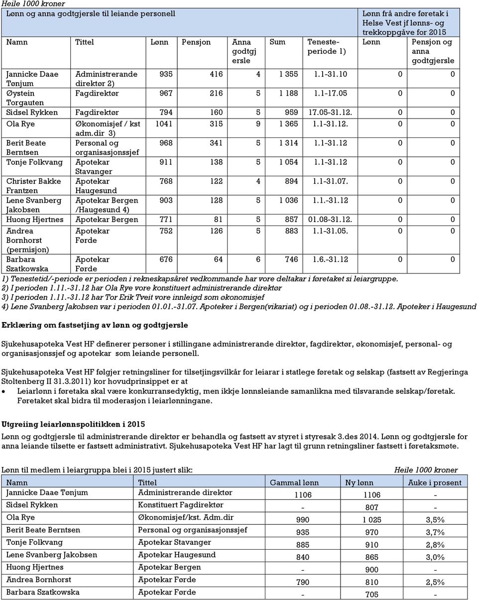 05 0 0 Sidsel Rykken Fagdirektør 794 160 5 959 17.05-31.12. 0 0 Ola Rye Økonomisjef / kst 1041 315 9 1 365 1.1-31.12. 0 0 adm.dir 3) Berit Beate Personal og 968 341 5 1 314 1.1-31.12 0 0 Berntsen organisasjonssjef Tonje Folkvang Apotekar 911 138 5 1 054 1.