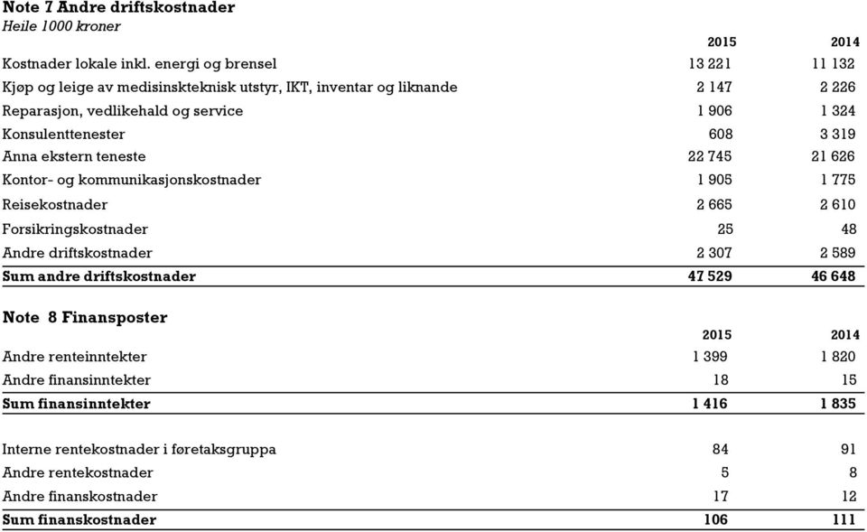 Konsulenttenester 608 3 319 Anna ekstern teneste 22 745 21 626 Kontor- og kommunikasjonskostnader 1 905 1 775 Reisekostnader 2 665 2 610 Forsikringskostnader 25 48 Andre