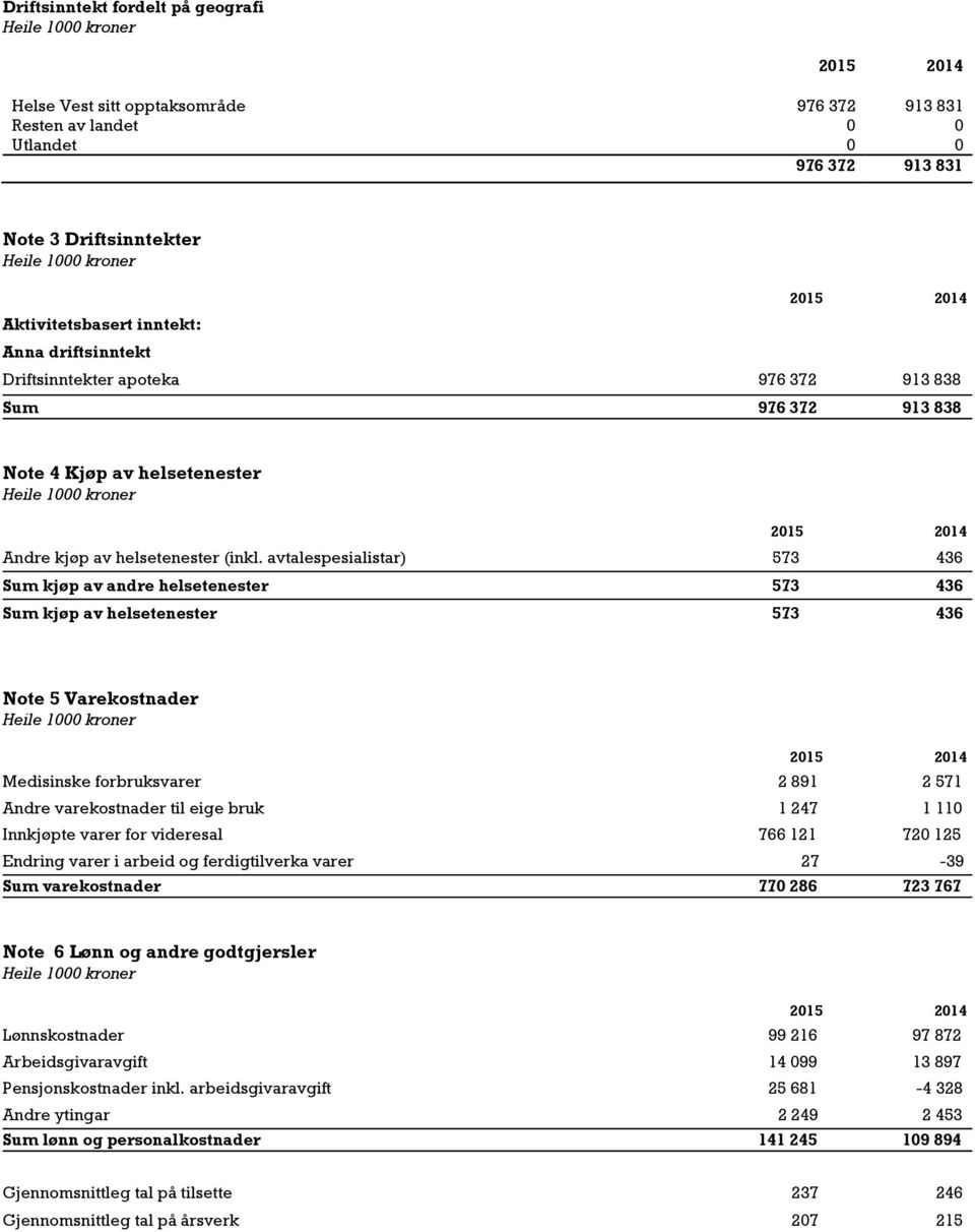 avtalespesialistar) 573 436 Sum kjøp av andre helsetenester 573 436 Sum kjøp av helsetenester 573 436 Note 5 Varekostnader Medisinske forbruksvarer 2 891 2 571 Andre varekostnader til eige bruk 1 247