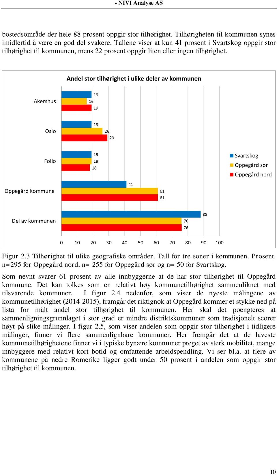 Tall for tre soner i kommunen. Prosent. n=295 for Oppegård nord, n= 255 for Oppegård sør og n= 50 for Svartskog.