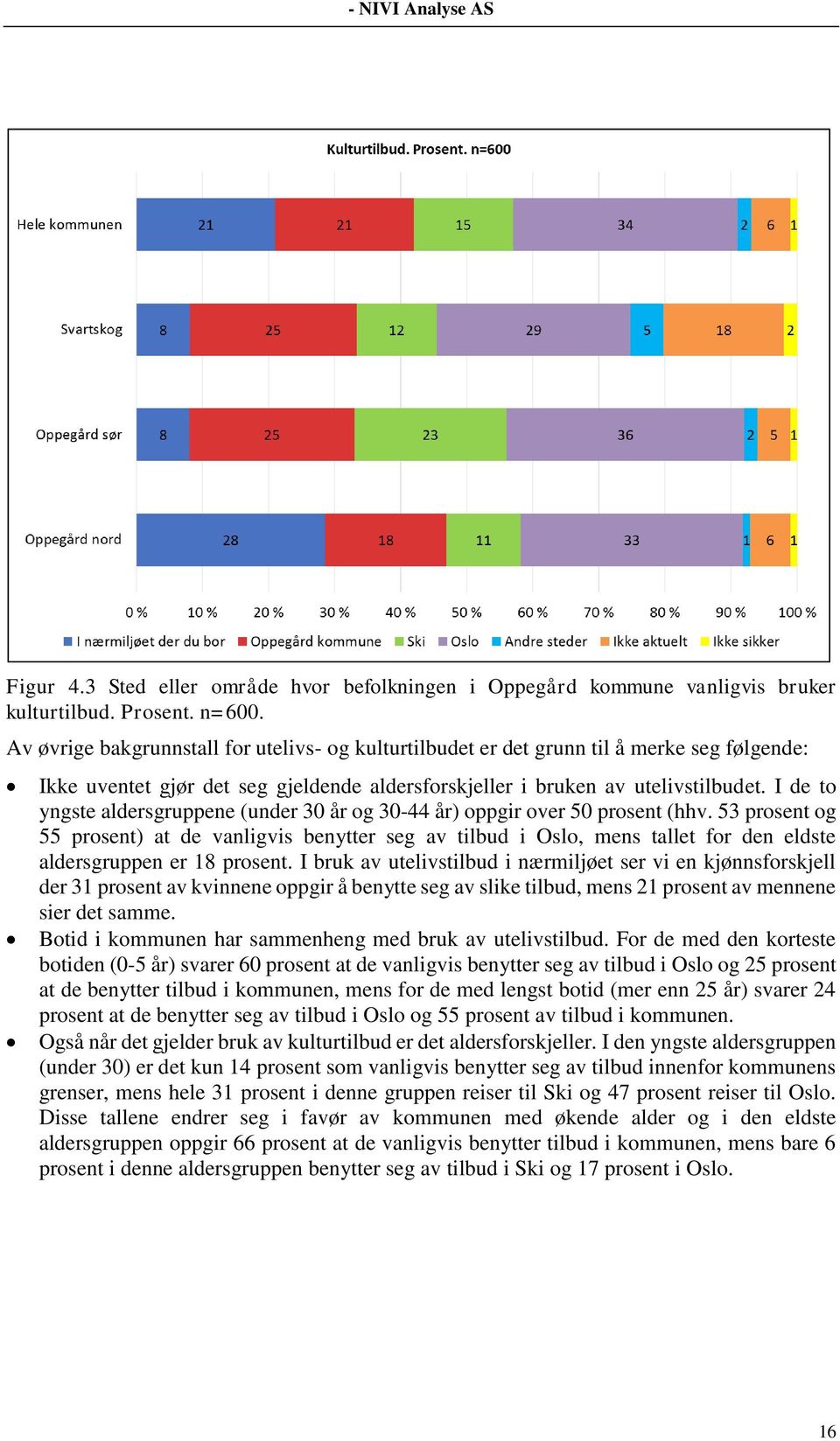 I de to yngste aldersgruppene (under 30 år og 30-44 år) oppgir over 50 prosent (hhv.