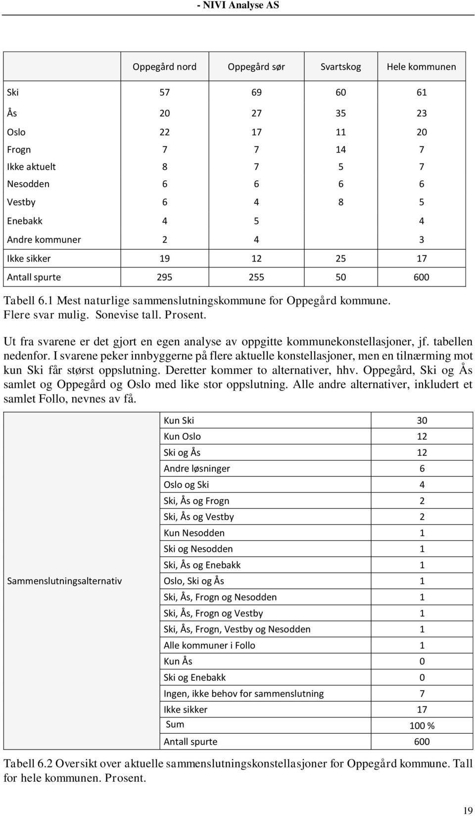 Ut fra svarene er det gjort en egen analyse av oppgitte kommunekonstellasjoner, jf. tabellen nedenfor.