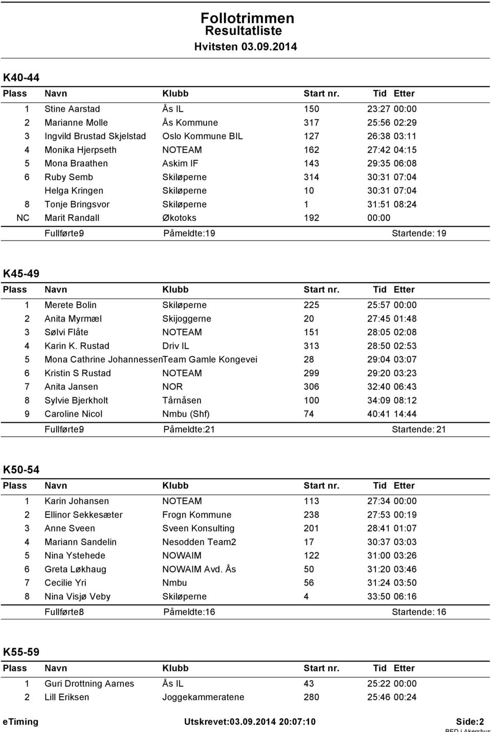 19 Startende: 19 K45-49 1 Merete Bolin Skil perne 225 25:57 2 Anita Myrm l Skijoggerne 20 27:45 01:48 3 S lvi Fl te NOTEAM 151 28:05 02:08 4 Karin K.