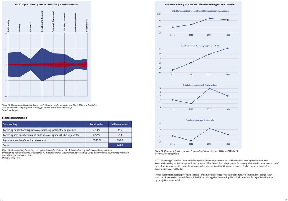 kommersialiseringsprosjekter i arbeid 10 90 80 70 0 60 50 40 2011 2012 2013 2014-10 5 4-20 3 2 Figur 19: Forskningsaktivitet og brukermedvirkning andel av midler for 2014. Blått er alle midler.