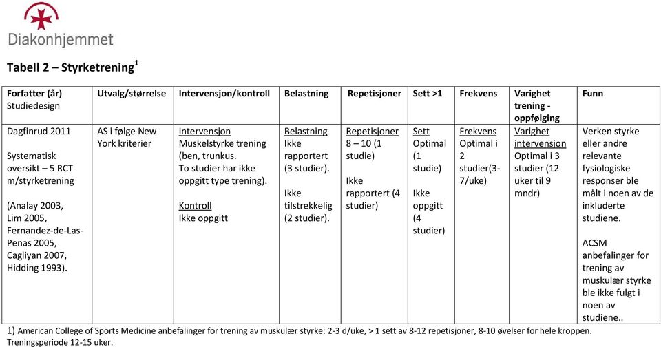 tilstrekkelig (2 studier).