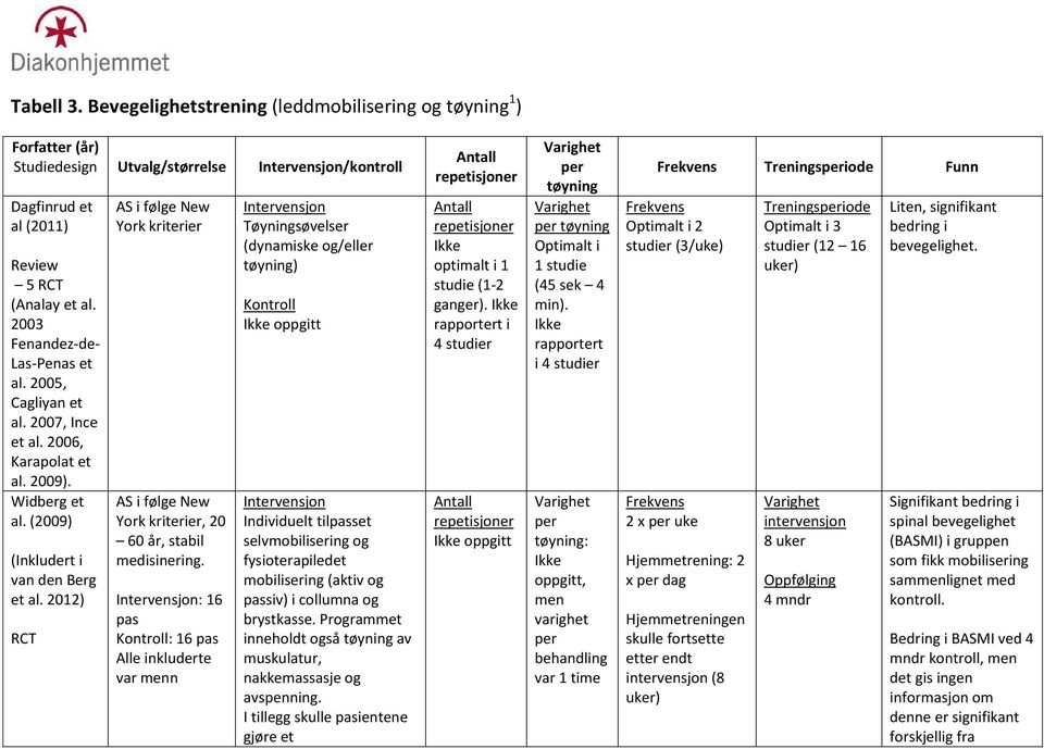 : 16 : 16 Alle inkluderte var menn Tøyningsøvelser (dynamiske og/eller tøyning) oppgitt Individuelt tilset selvmobilisering og fysioterapiledet mobilisering (aktiv og siv) i collumna og brystkasse.