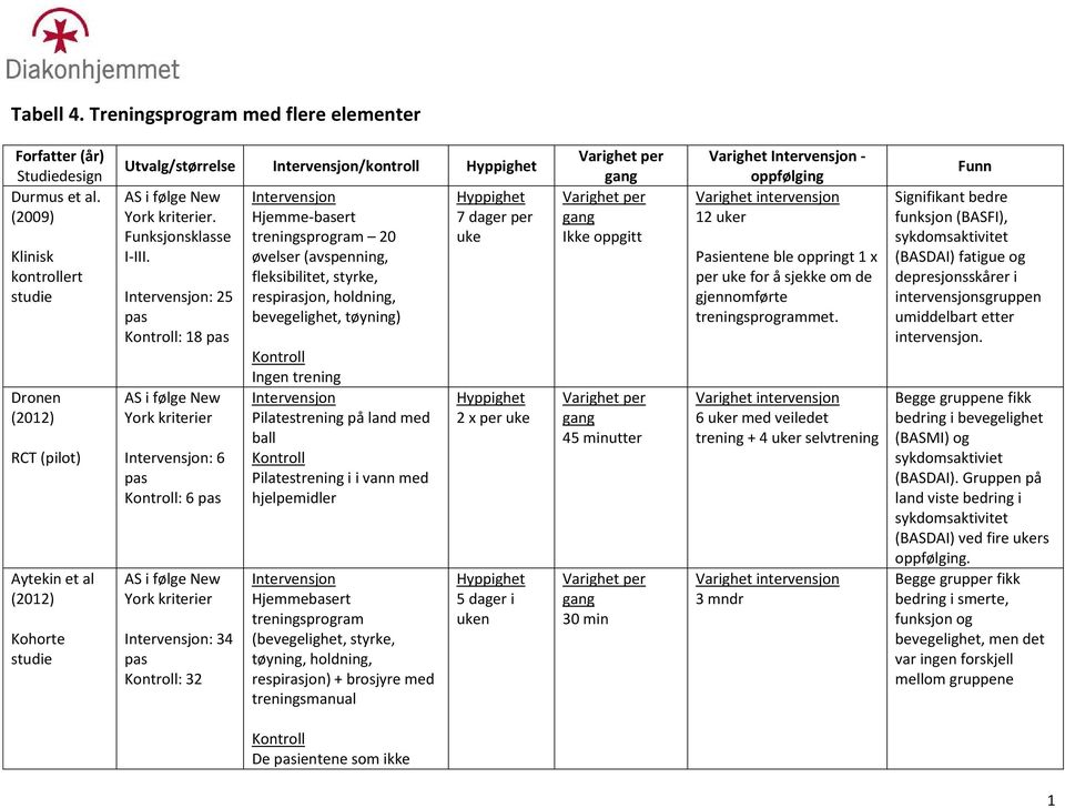 : 25 : 18 : 6 : 6 : 34 : 32 Hjemme-basert treningsprogram 20 øvelser (avspenning, fleksibilitet, styrke, respirasjon, holdning, bevegelighet, tøyning) Ingen trening Pilatestrening på land med ball