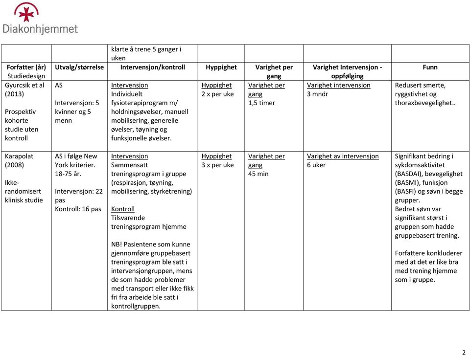 . Karapolat (2008) randomisert klinisk studie. 18-75 år. : 22 : 16 Sammensatt treningsprogram i gruppe (respirasjon, tøyning, mobilisering, styrketrening) Tilsvarende treningsprogram hjemme NB!