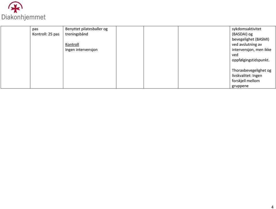 (BASMI) ved avslutning av intervensjon, men ikke ved