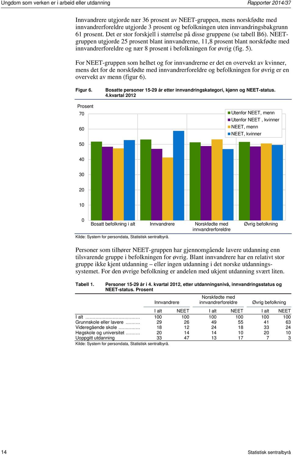NEETgruppen utgjorde 25 prosent blant innvandrerne, 11,8 prosent blant norskfødte med innvandrerforeldre og nær 8 prosent i befolkningen for øvrig (fig. 5).