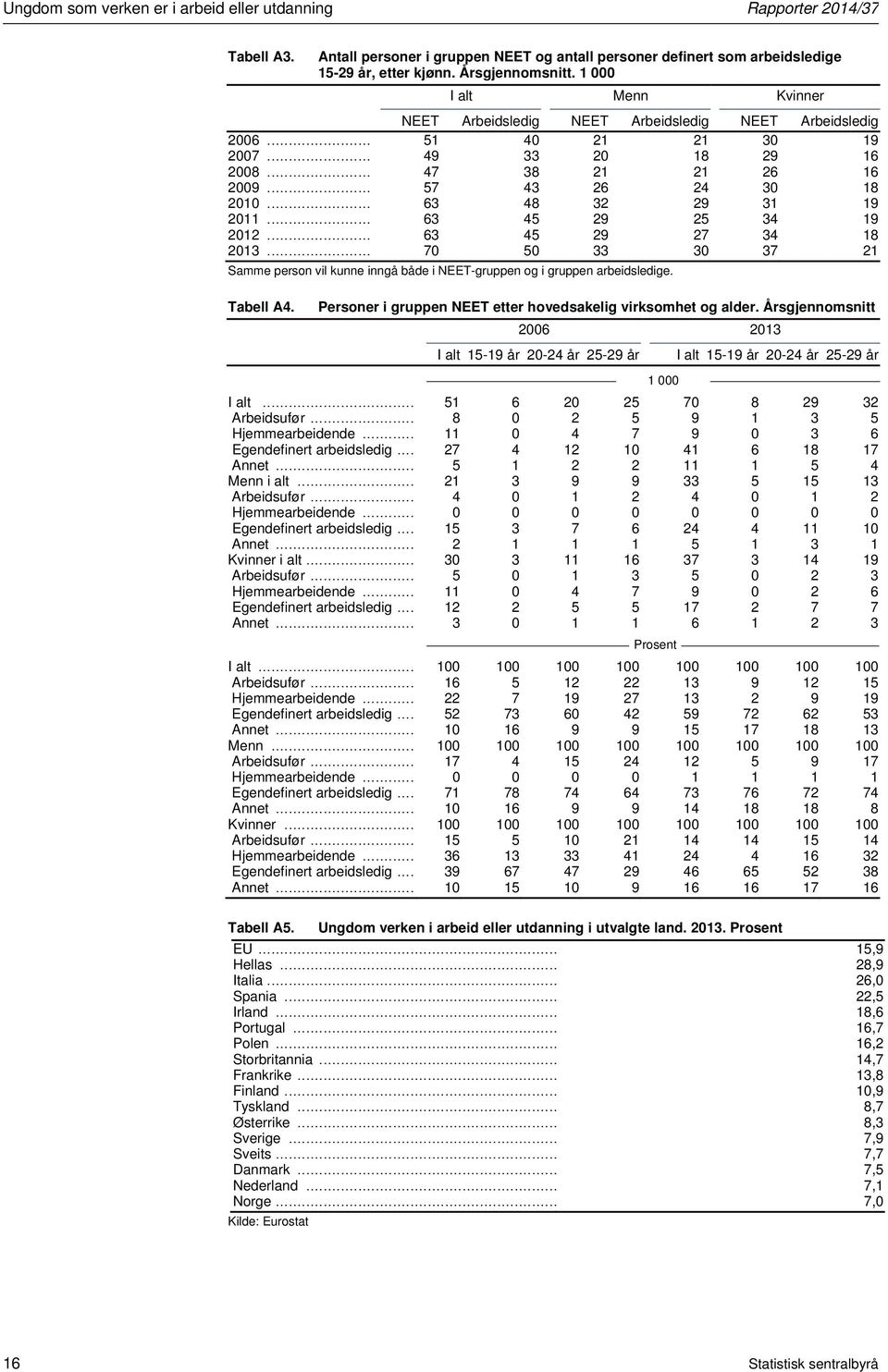 .. 63 48 32 29 31 19 2011... 63 45 29 25 34 19 2012... 63 45 29 27 34 18 2013... 70 50 33 30 37 21 Samme person vil kunne inngå både i NEET-gruppen og i gruppen arbeidsledige. Tabell A4.