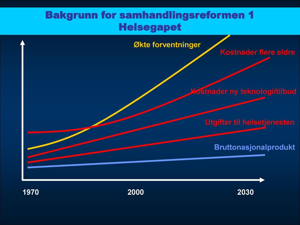 eldre Kostnader ny teknologi/tilbud Utgifter