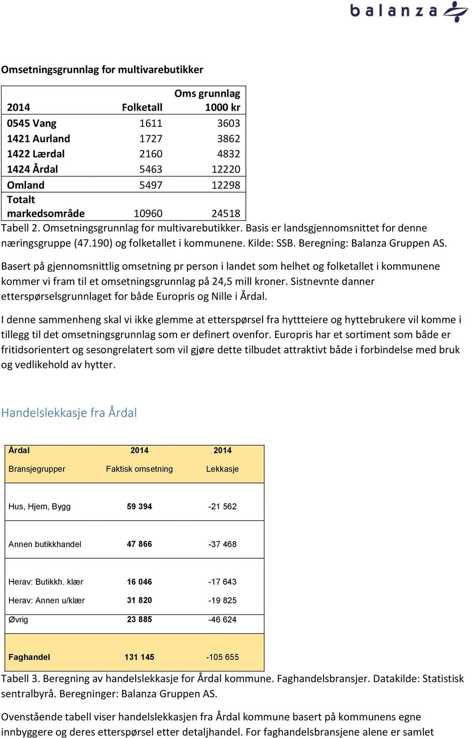 Beregning: Balanza Gruppen AS. Basert på gjennomsnittlig omsetning pr person i landet som helhet og folketallet i kommunene kommer vi fram til et omsetningsgrunnlag på 24,5 mill kroner.