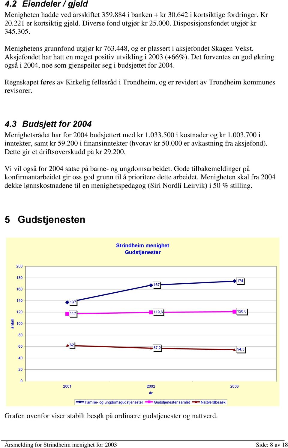 Det forventes en god økning også i 2004, noe som gjenspeiler seg i budsjettet for 2004. Regnskapet føres av Kirkelig fellesråd i Trondheim, og er revidert av Trondheim kommunes revisorer. 4.