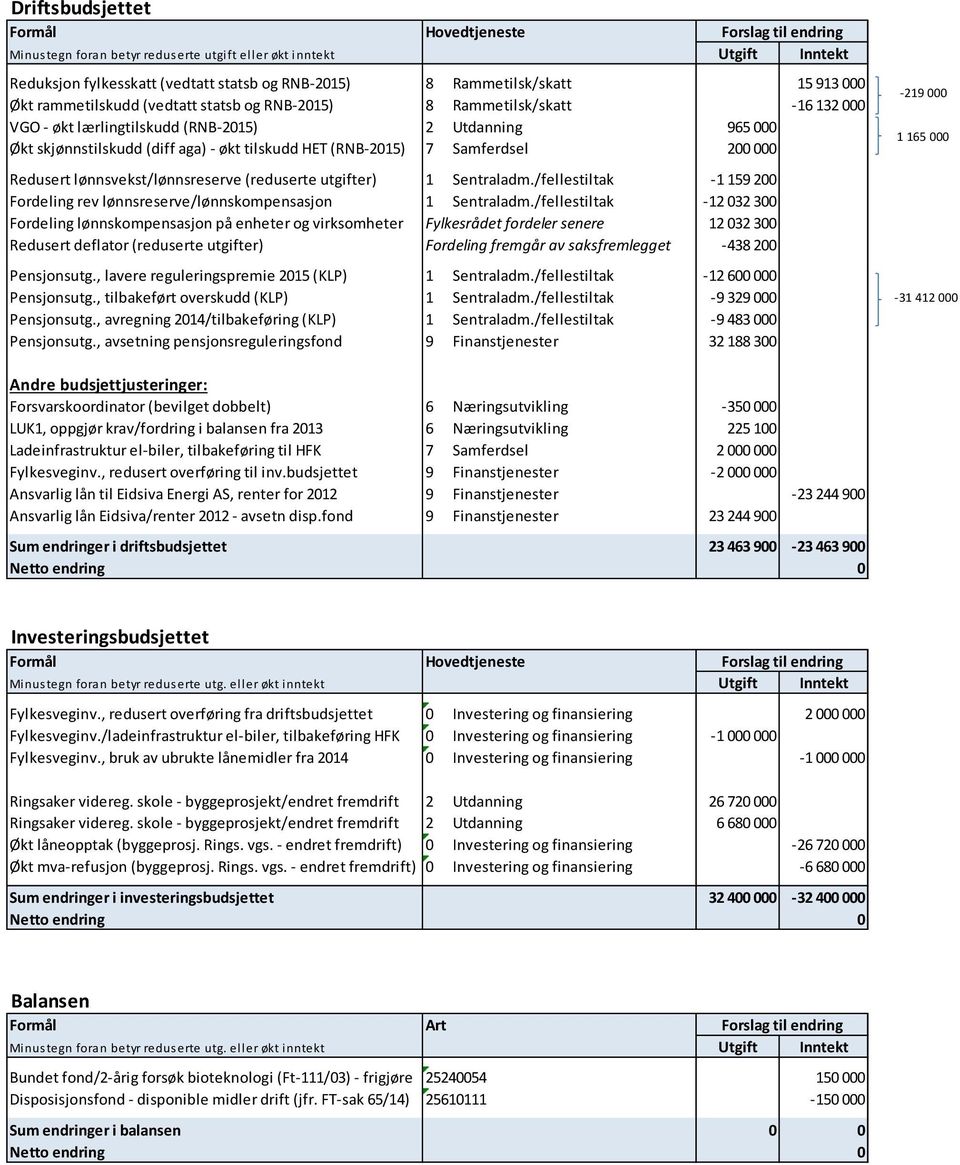 (RNB-2015) 7 Samferdsel 200 000 Redusert lønnsvekst/lønnsreserve (reduserte utgifter) 1 Sentraladm./fellestiltak -1 159 200 Fordeling rev lønnsreserve/lønnskompensasjon 1 Sentraladm.