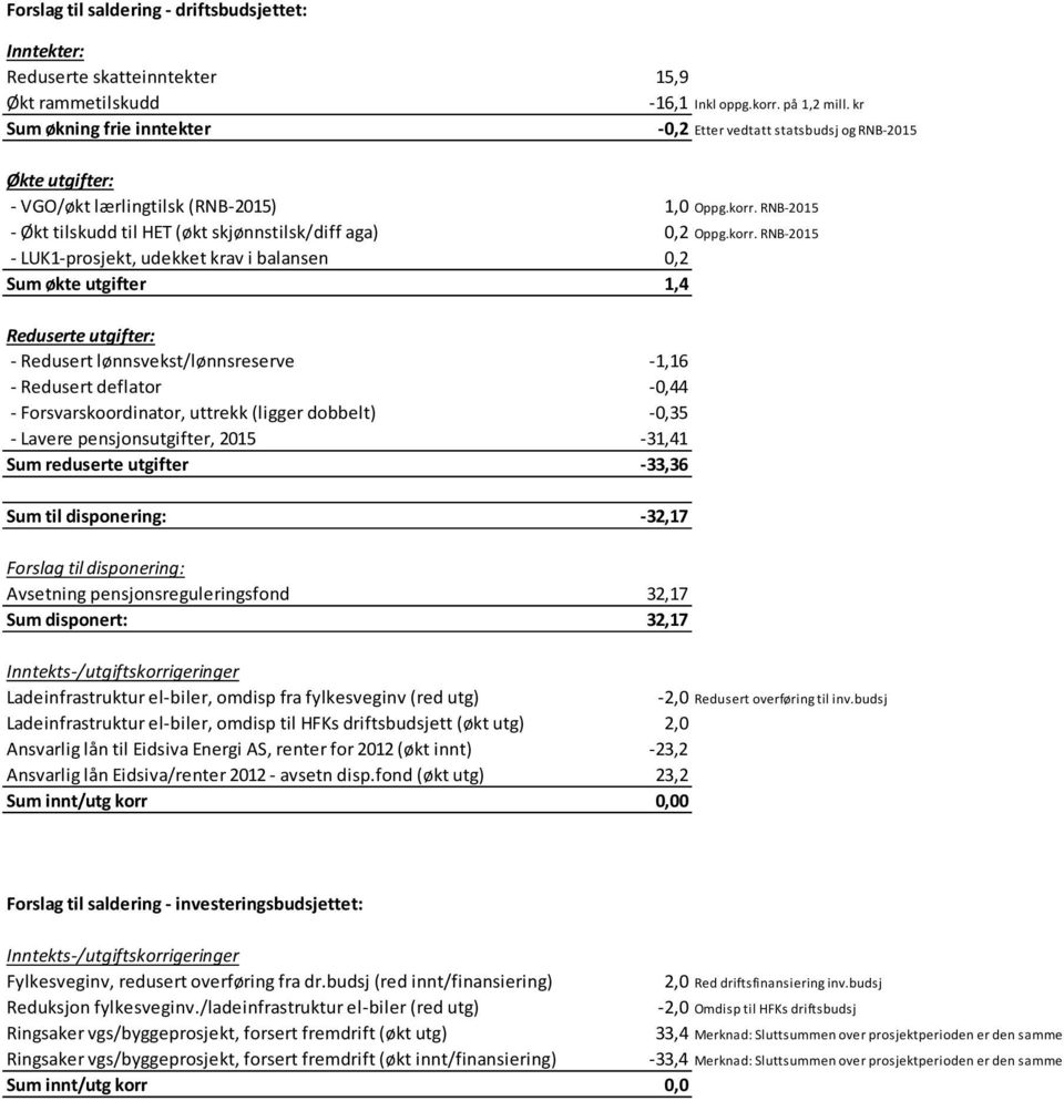 RNB-2015 - Økt tilskudd til HET (økt skjønnstilsk/diff aga) 0,2 Oppg.korr.